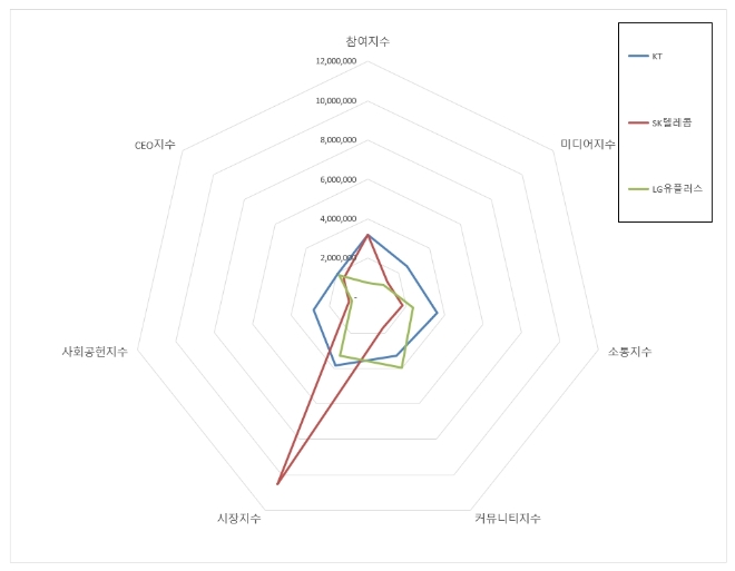 통신 상장기업 브랜드평판 10월 빅데이터 분석 1위는 KT... 2위 SK텔레콤, 3위 LG유플러스 順