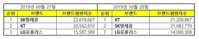 통신 상장기업 브랜드평판 10월 빅데이터 분석 1위는 KT... 2위 SK텔레콤, 3위 LG유플러스 順