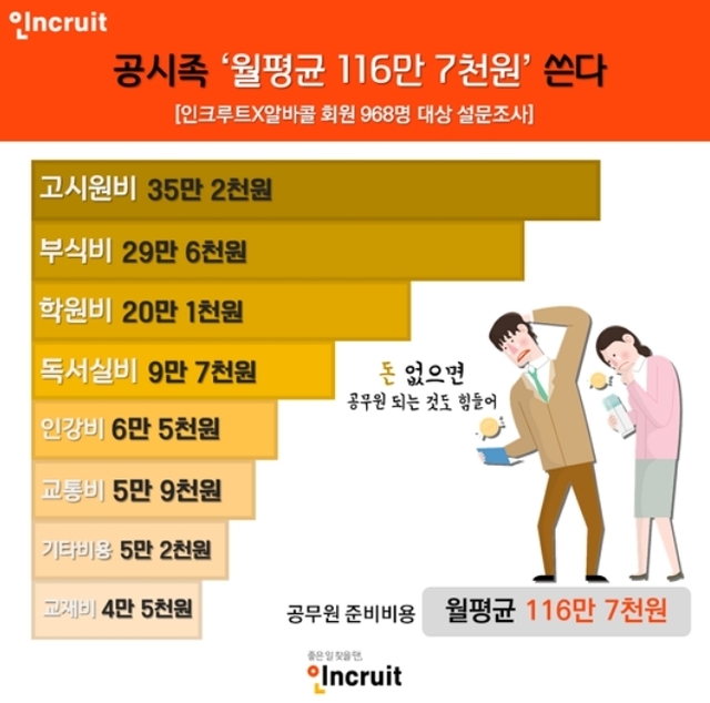 월평균 116만7000원 쓰는 공시족, 합격까지 평균 2800만원 필요