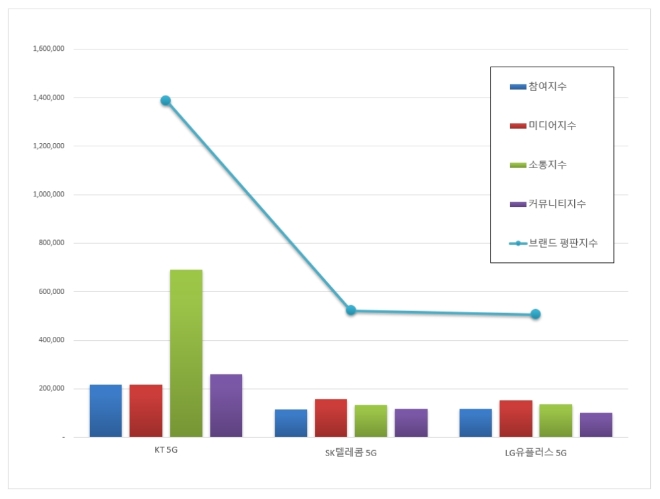 5G 서비스 브랜드평판 10월 빅데이터 분석 1위는 KT 5G... 2위 SK텔레콤 5G, 3위 LGU+ 5G 順