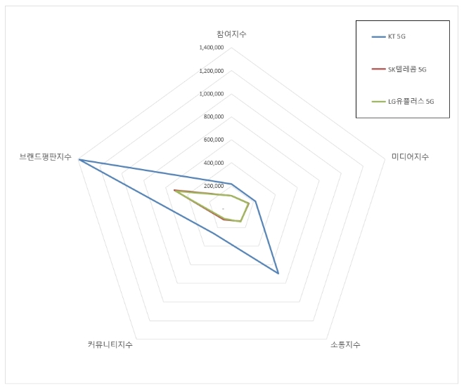 5G 서비스 브랜드평판 10월 빅데이터 분석 1위는 KT 5G... 2위 SK텔레콤 5G, 3위 LGU+ 5G 順