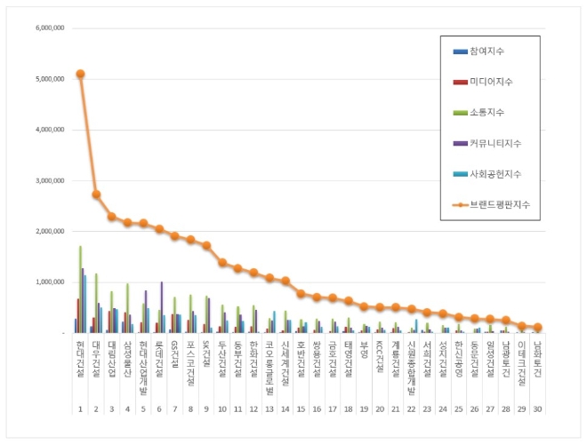 건설회사 브랜드평판 10월 빅데이터 분석 1위는 현대건설... 2위 대우건설, 3위 대림산업 順