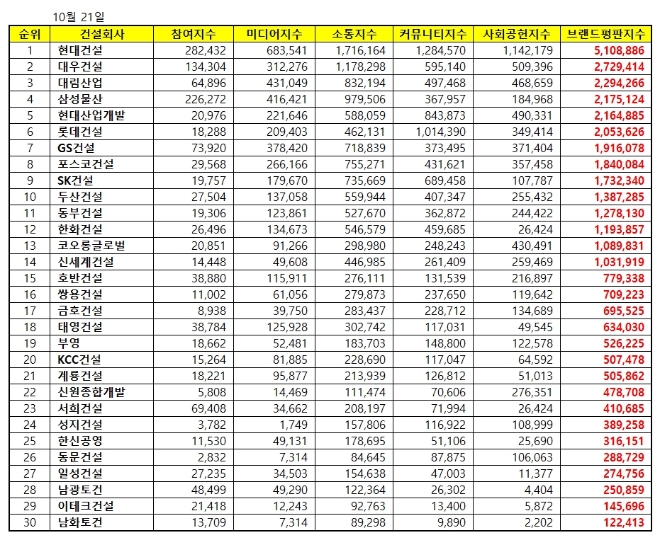 건설회사 브랜드평판 10월 빅데이터 분석 1위는 현대건설... 2위 대우건설, 3위 대림산업 順