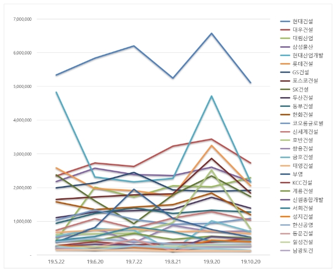 건설회사 브랜드평판 10월 빅데이터 분석 1위는 현대건설... 2위 대우건설, 3위 대림산업 順