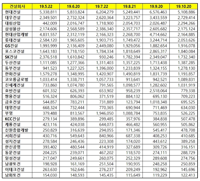 건설회사 브랜드평판 10월 빅데이터 분석 1위는 현대건설... 2위 대우건설, 3위 대림산업 順