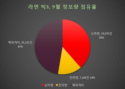 빅3 라면, 9월 키워드 정보량 점유율. 본지는 SNS와 블로그 카페 등 8개 개인정보 채널을 대상으로 라면 키워드 정보량을 조사한 결과 9월 한달동안 짜파게티가 가장 많았으며 신라면 진라면 순으로 나타났다.