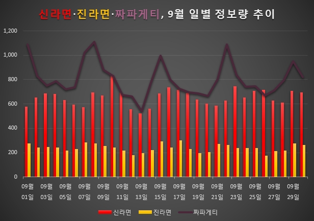 빅3 라면 9월 일별 정보량.