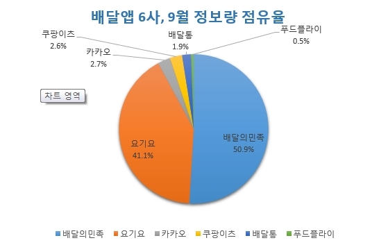 배달의민족과 요기요가 배달시장을 사실상 양분하고 있는 가운데 카카오 쿠팡이츠 배달통 푸드플라이가 도토리키재기를 하고 있는 형국이다.