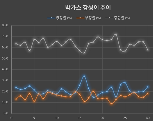 박카스의 9월 한달간 일별 긍정률 부정률 중립률 추세.