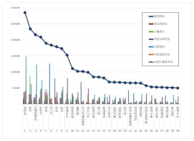 식품 상장기업 브랜드평판 10월 빅데이터 분석 1위는 오리온...2위 동서, 3위 CJ제일제당 順