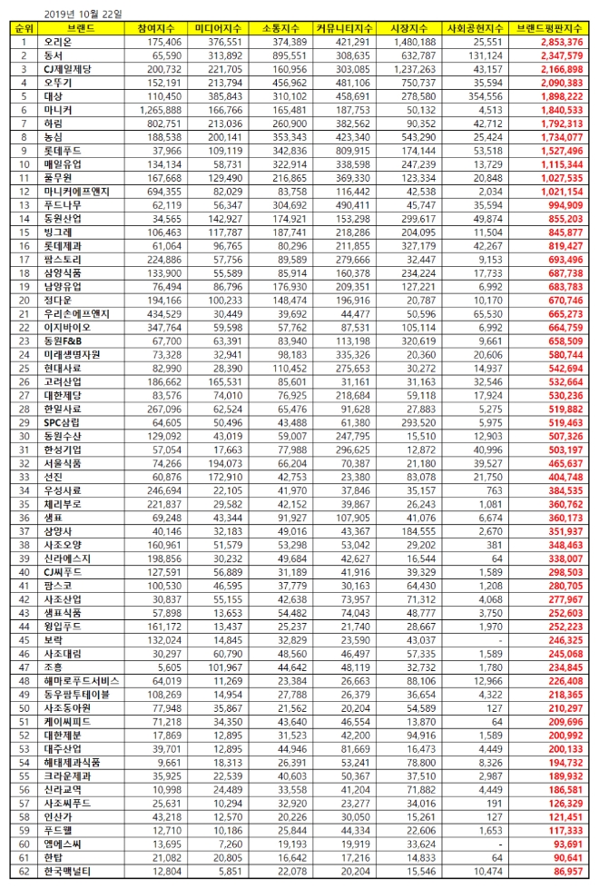 식품 상장기업 브랜드평판 10월 빅데이터 분석 1위는 오리온...2위 동서, 3위 CJ제일제당 順