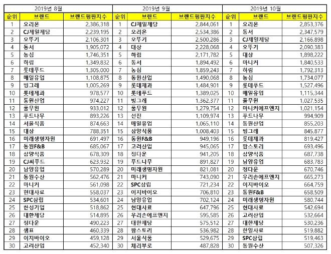 식품 상장기업 브랜드평판 10월 빅데이터 분석 1위는 오리온...2위 동서, 3위 CJ제일제당 順