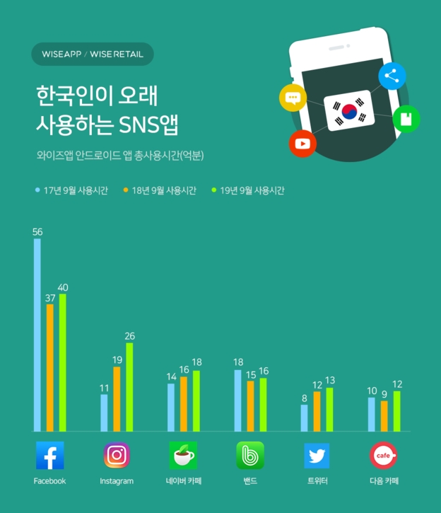 한국인이 오래 사용하는 SNS는? 1020세대는 페이스북, 30대는 인스타그램