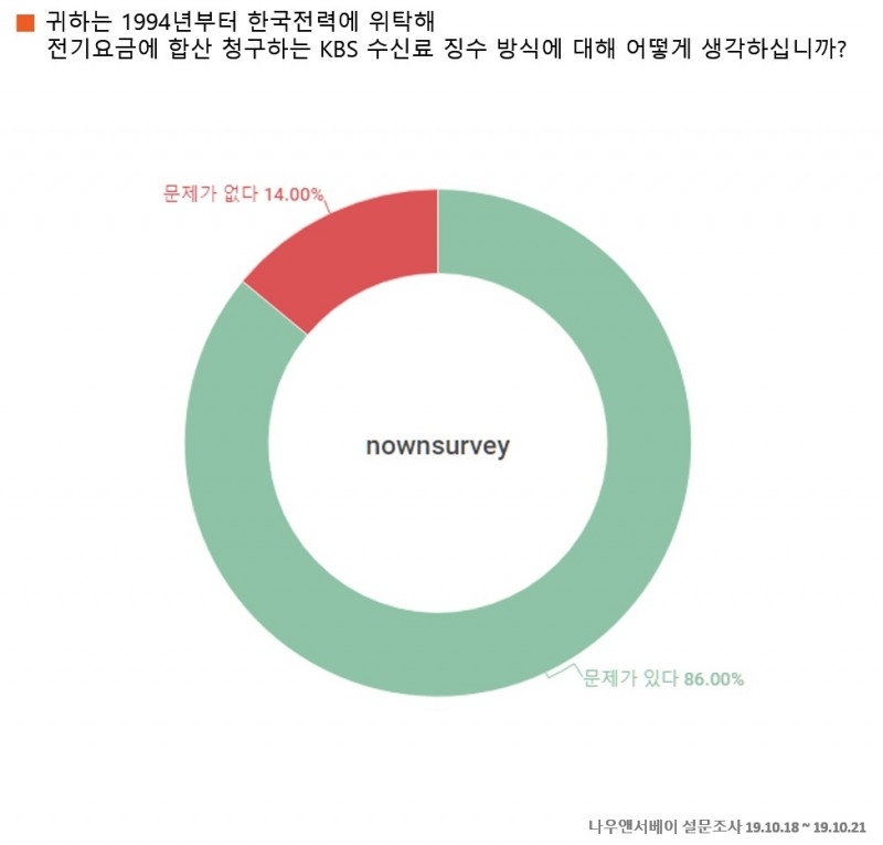 나우앤서베이 설문 “86%가 KBS 수신료 징수 방식 문제 있다고 답해”
