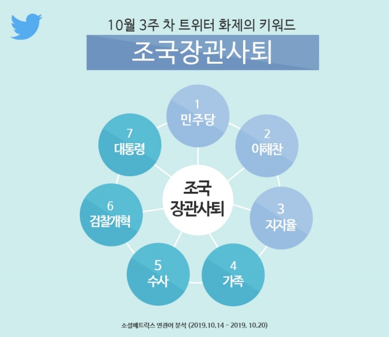 10월 3주 차 트위터 화제의 키워드 ‘조국장관사퇴’