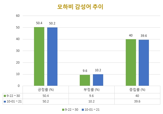 뉴스 SNS 개인정보사이트등 12개 채널에서의 모하비의 9월(22~30일)과 10월(1~21일) 감성어 현황. 두기간 큰 차이는 없어 모하비가 왜 장수차인지 암시해주고 있다.
