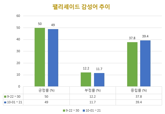 12개 채널에서의 팰리세이드 9월 정보량과 10월 감성어 추이.긍정률과 부정률이 동시에 소폭 낮아지고 있어 관심도가 조금 줄어든 것으로 보인다. 지속적인 마케팅 강화가 필요할 것으로 지적된다.