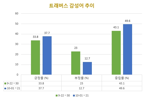 지난 9월3일 출시된 트래버스는 9월에 비해 10월 감성어는 좋은 흐름을 보이고 있다. 긍정률은 4%P 가까이 오르고 부정률은 10%이상 크게 낮아졌기 때문이다. 트래버스가 마케팅을 강화한다면 성공 가능성도 점쳐지고 있는 대목이다.