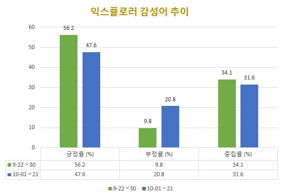 수입 SUV 점유율 1위인 익스플로러의 감성어 흐름은 부정적인 것으로 조사되고 있다. 긍정률은 크게 낮아지고 부정률은 크게 높아진것. 정보량이 적어 표본오차가 크게 적용된 탓도 있다하더라도 각 항목별 10%P이상 벌어진 것은 소비자의 부정적 인식도 한몫하고 있는 것으로 보인다.