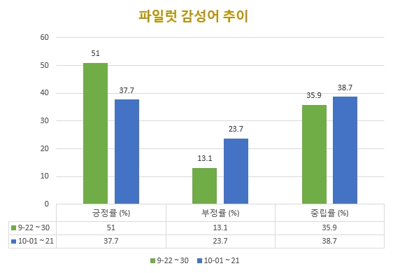 파일럿 역시 익스플로러와 마찬가지로 긍정률은 크게 낮아지고 부정률은 반대로 크게 높아졌다. 일본 불매 운동 영향도 한몫한 것으로 보인다.