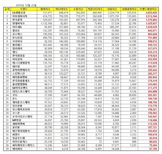 화장품 상장기업 브랜드평판 10월 빅데이터 분석 1위는 LG생활건강... 2위 아모레퍼시픽, 3위 한국콜마 順