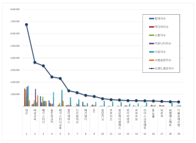 교육서비스 상장기업 브랜드평판 10월 빅데이터 분석 1위는 대교... 2위 비상교육, 3위 메가스터디 順