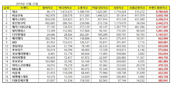 교육서비스 상장기업 브랜드평판 10월 빅데이터 분석 1위는 대교... 2위 비상교육, 3위 메가스터디 順