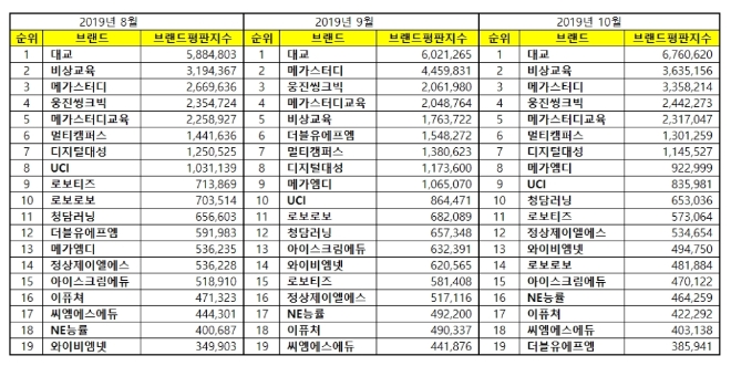 교육서비스 상장기업 브랜드평판 10월 빅데이터 분석 1위는 대교... 2위 비상교육, 3위 메가스터디 順