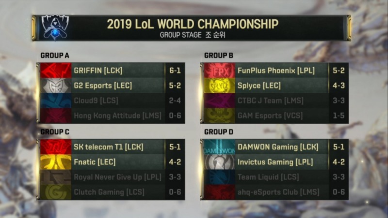 롤드컵 그룹 스테이지 최종 순위(사진=라이엇 게임즈 공식 페이스북 발췌).