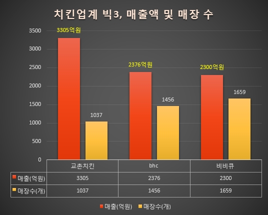 치킨 빅3 매출액 비교.