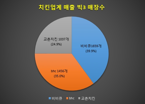 치킨 빅3 매장수.