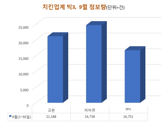 치킨 빅3 9월 정보량