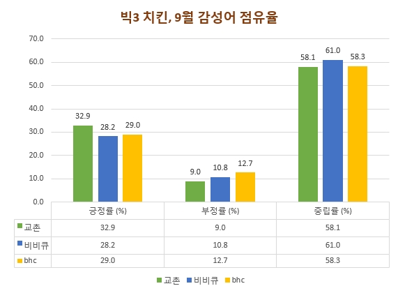 치킨 빅3, 9월 감성어 동향