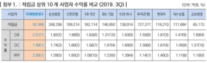 (자료=미래세셋대우)