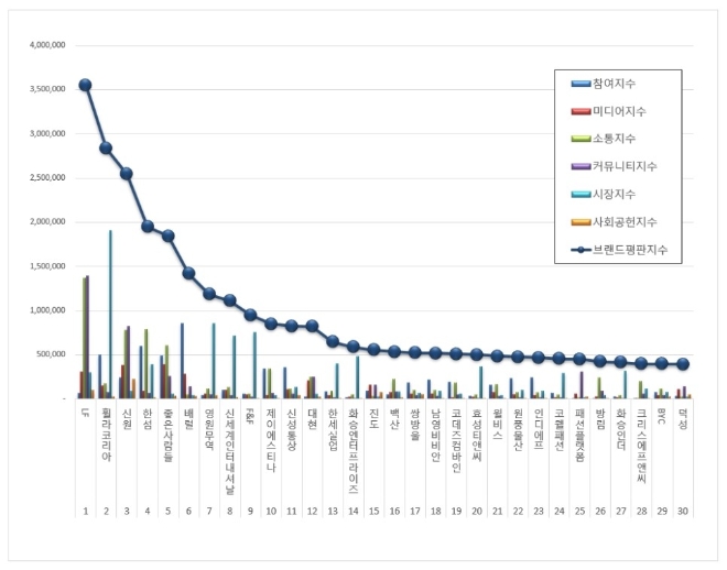섬유의류 상장기업 브랜드평판 10월 빅데이터 분석 1위는 LF... 2위 휠라코리아, 3위 신원 順