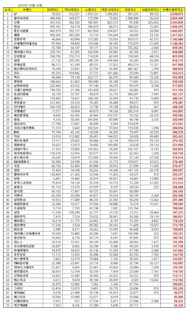 섬유의류 상장기업 브랜드평판 10월 빅데이터 분석 1위는 LF... 2위 휠라코리아, 3위 신원 順