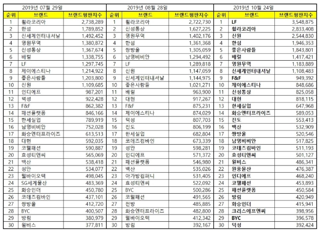 섬유의류 상장기업 브랜드평판 10월 빅데이터 분석 1위는 LF... 2위 휠라코리아, 3위 신원 順