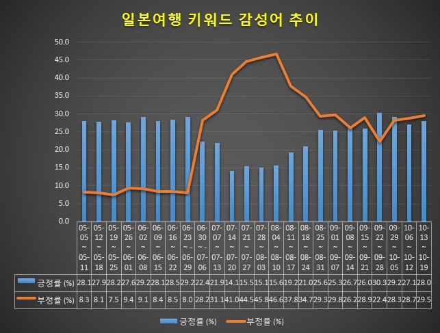 일본 여행 부정률이 수출규제 전에 비해 3~4배 높아져 한국민들의 불매운동 열기가 지속되고 있음을 보여주고 있다.