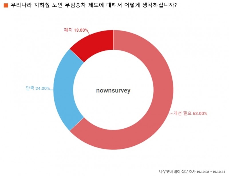 노인 지하철 무임 승차 제도 문제 있다 76%!