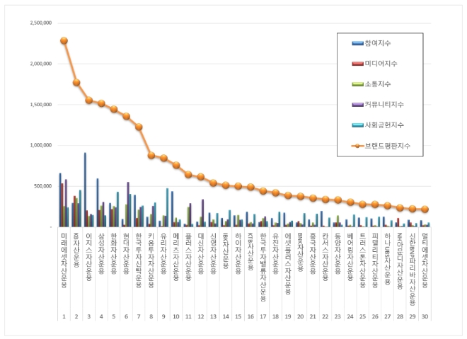자산운용사 브랜드평판 10월 빅데이터 분석 1위는 '미래에셋자산운용'
