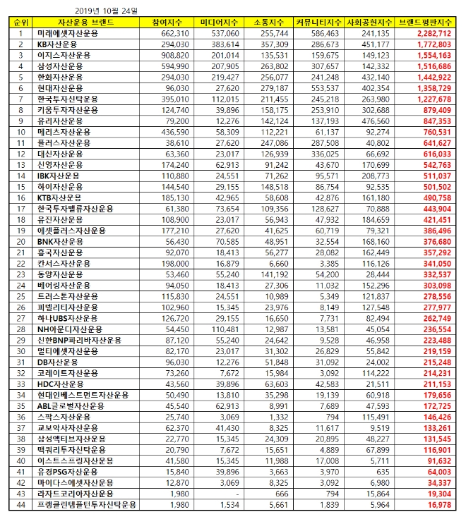 자산운용사 브랜드평판 10월 빅데이터 분석 1위는 '미래에셋자산운용'