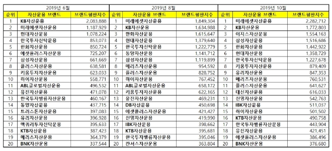 자산운용사 브랜드평판 10월 빅데이터 분석 1위는 '미래에셋자산운용'