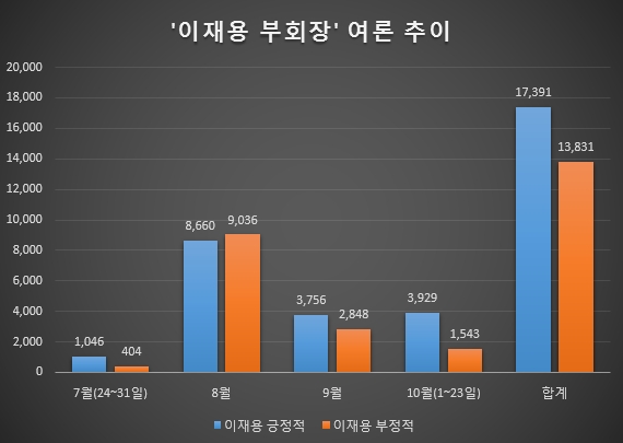 이재용 부회장 월별 여론 추이. 파기 환송 판결이 있었던 8월을 제외하곤 모든 달이 긍정 여론이 우세하다.