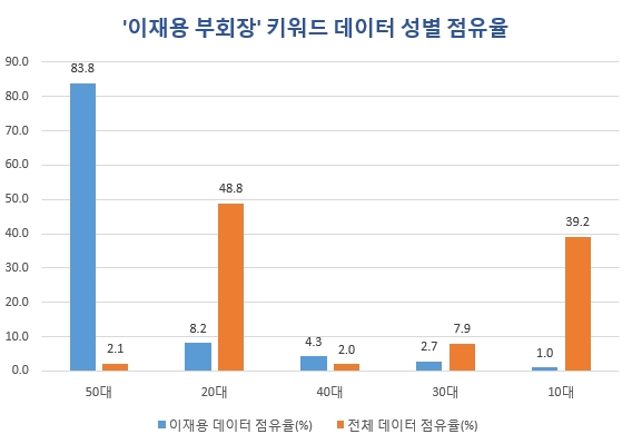 50대의 대한민국 전체 데이터 점유율은 2.1%에 그치고 있으나 이재용 부회장 키워드 점유율은 무려 83.8%로 나타나 눈길을 끌고 있다.