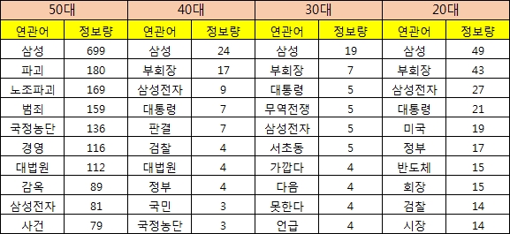 연령대별 연관어 순위. 젊은 층일수록 이재용 부회장과 경제를 연관짓고 있는 모습이다.