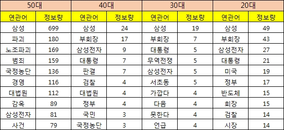 연령대별 연관어 순위. 젊은 층일수록 이재용 부회장과 경제를 연관짓고 있는 모습이다.