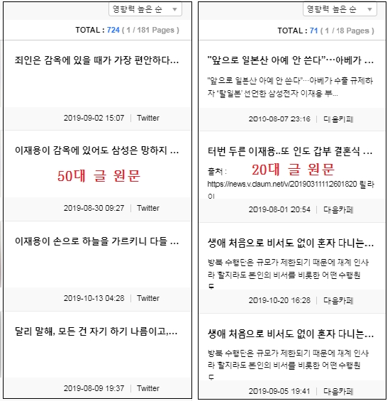 50대와 20대의 빅데이터 중 일부 원문글 모습. '영향력이 높은 순'으로 첫페이지를 캡처(정보 왜곡을 없애기위해 두 연령대 모두 첫페이지 캡처)한 결과에서도 50대보다는 20대가 이재용 부회장에 대해 경제와 연관짓고 있는 모습이다. 50대는 이재용 부회장에 대해 매우 부정적이다.