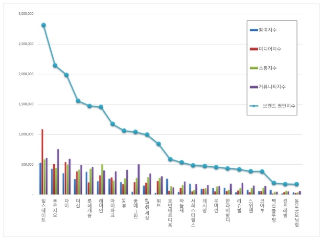 아파트 브랜드평판 10월 빅데이터 분석 1위는 힐스테이트....2위 푸르지오, 3위 자이 順