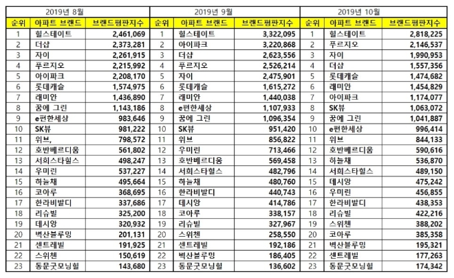 아파트 브랜드평판 10월 빅데이터 분석 1위는 힐스테이트....2위 푸르지오, 3위 자이 順