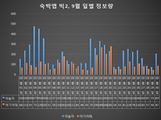국내 숙박앱 빅2의 9월 일별 정보량 비교.